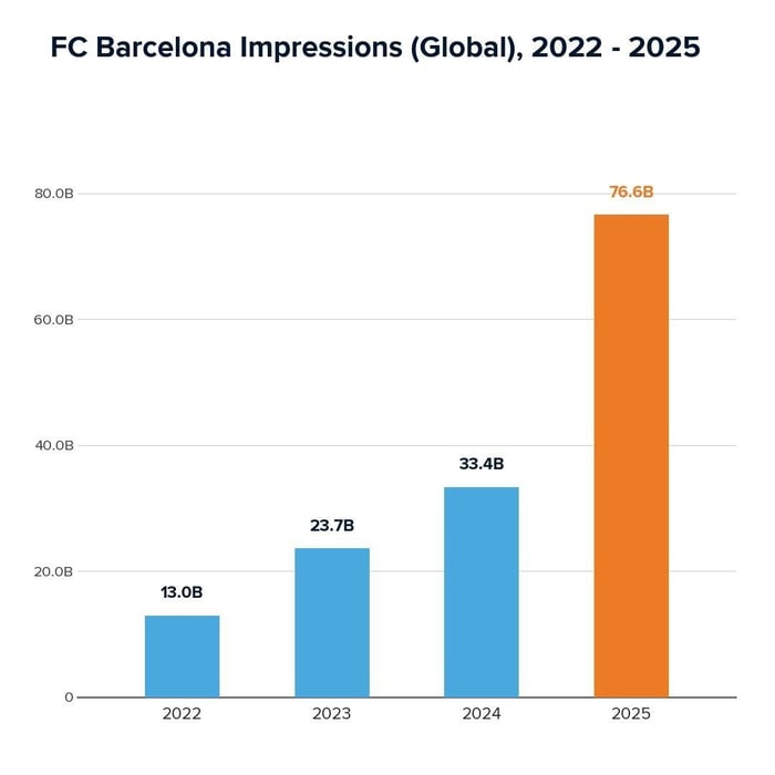 FC Barcelona Impressions (Global) 2022-2025