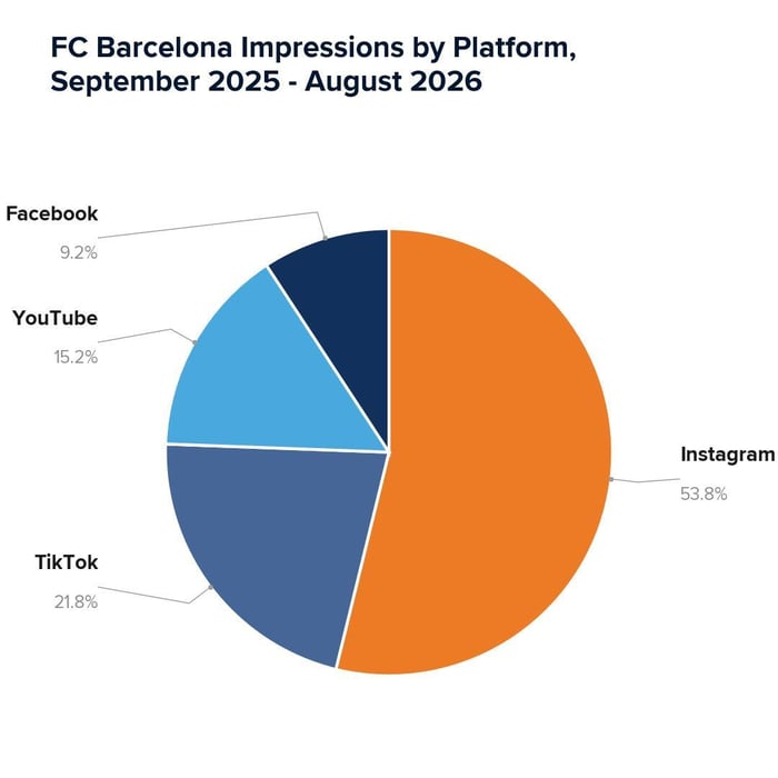 FC Barcelona Impressions by Platform Sept 2025 - Aug 2026