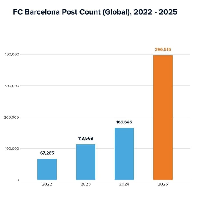 FC Barcelona Post Count (Global) 2022-2025