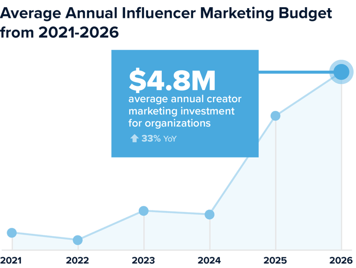 State of Creator Marketing 2026—2027 Data Avg annual influencer marketing budget from 21-26 chart