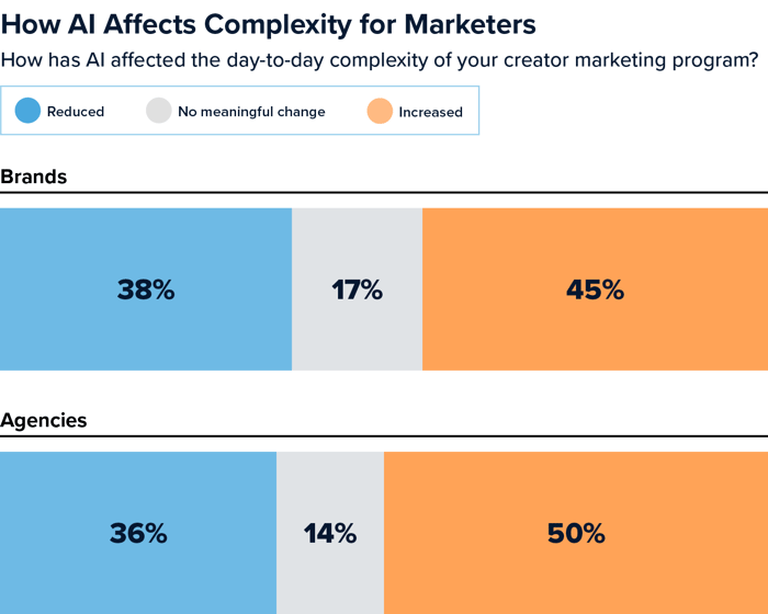 State of Creator Marketing 2026—2027 Data How AI affects complexity chart