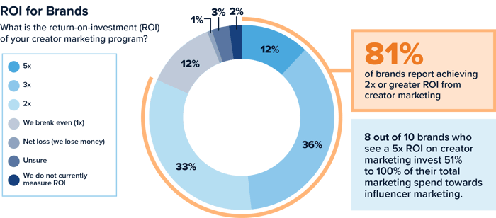 State of Creator Marketing 2026—2027 Data ROI for brands chart