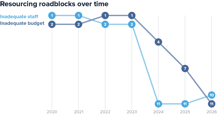 State of Creator Marketing 2026—2027 Data Resourcing roadblocks over time chart