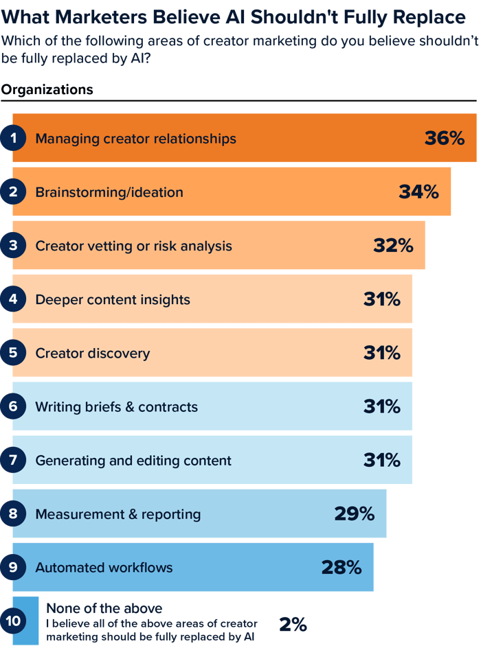 State of Creator Marketing 2026—2027 Data What marketers believe AI shouldnt fully replace