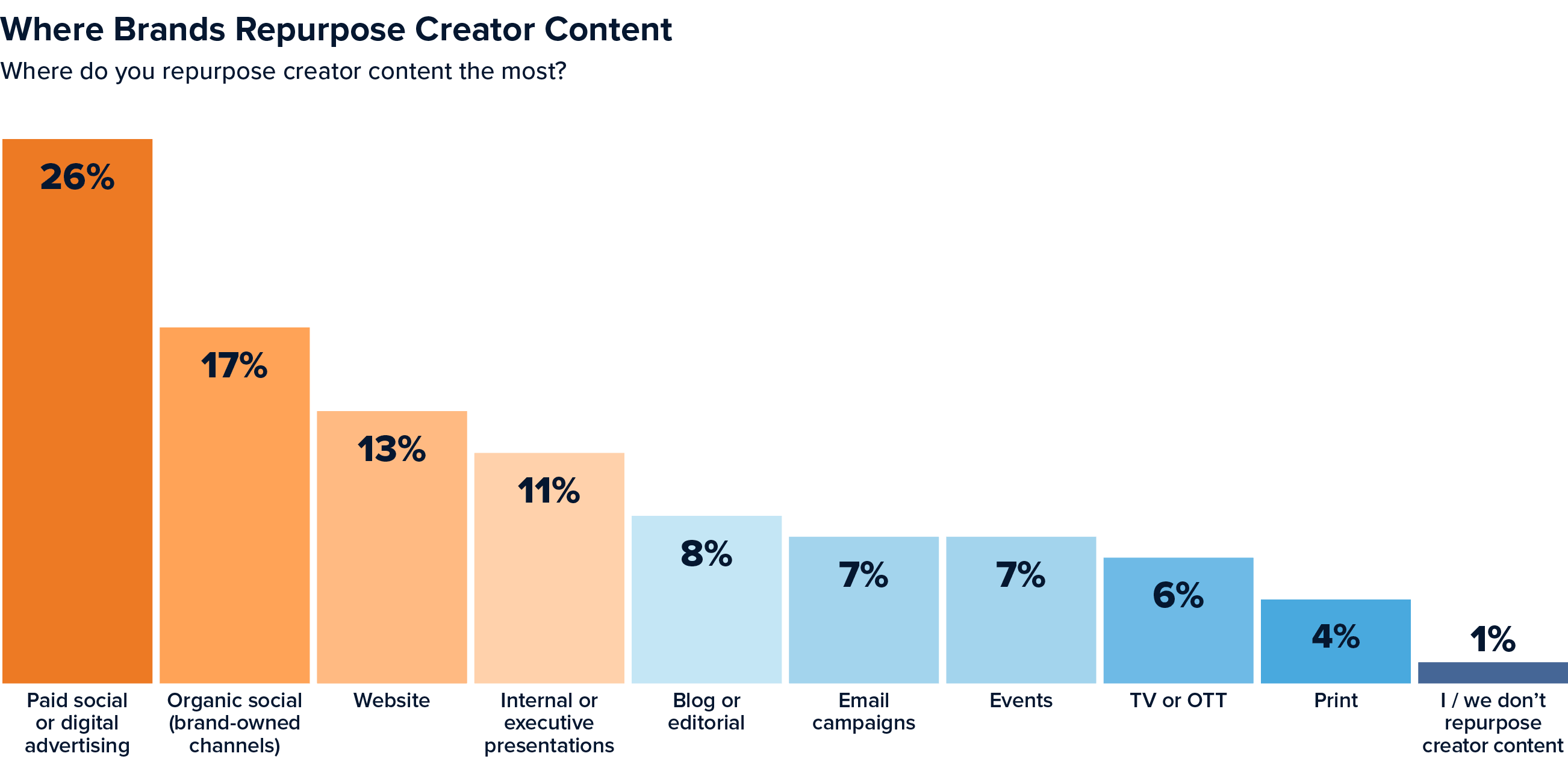 State of Creator Marketing 2026—2027 Data Where brands repurpose content chart
