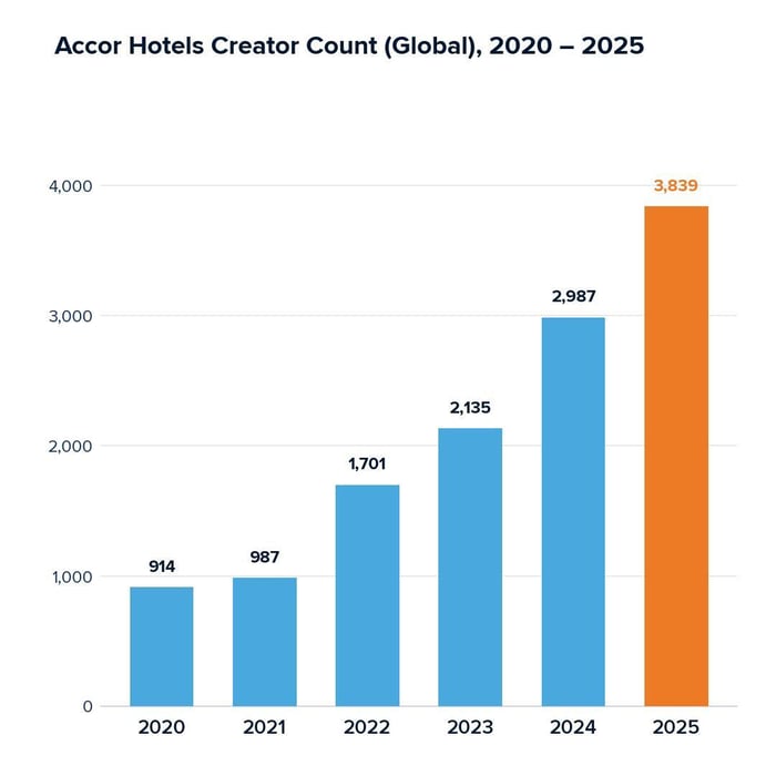 Accor Hotels Creator Count (Global) 2020 - 2025