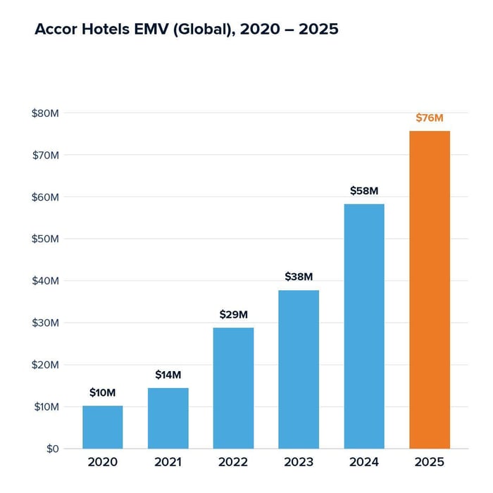 Accor Hotels EMV (Global) 2020 - 2025