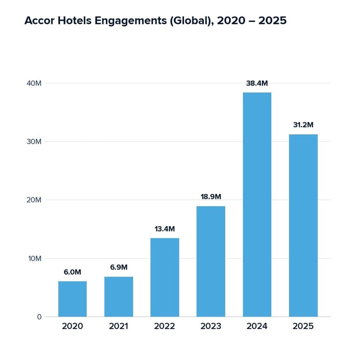 Accor Hotels Engagements (Global) 2020 - 2025
