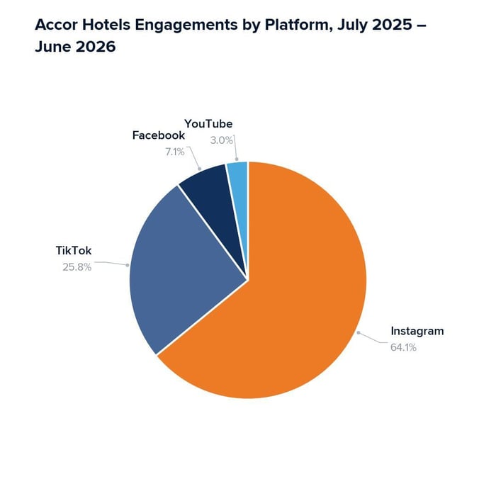 Accor Hotels Engagements by platform July 2025 - June 2026