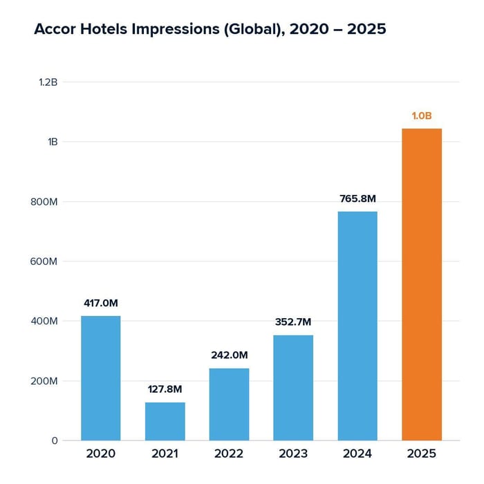 Accor Hotels Impressions (Global) 2020 - 2025
