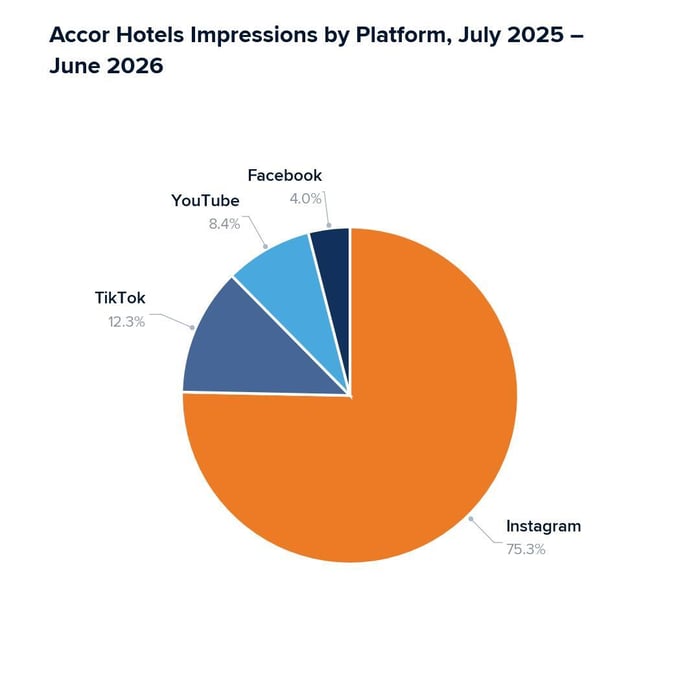 Accor Hotels Impressions by platform July 2025 - June 2026