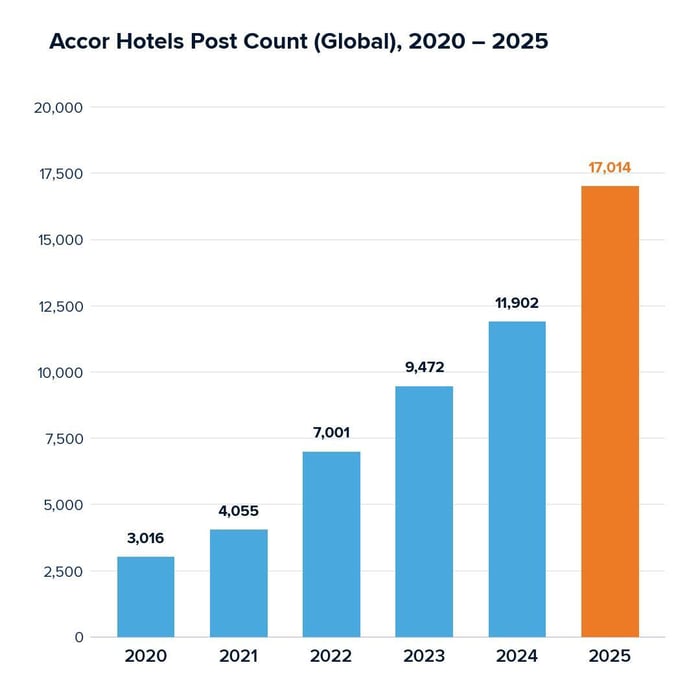 Accor Hotels Post Count (Global) 2020 - 2025