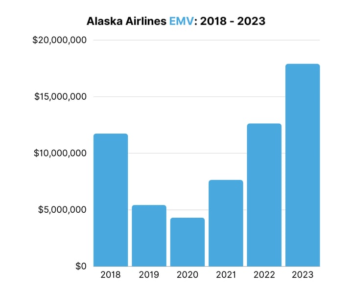 Alaska Airlines EMV 2018 - 2023