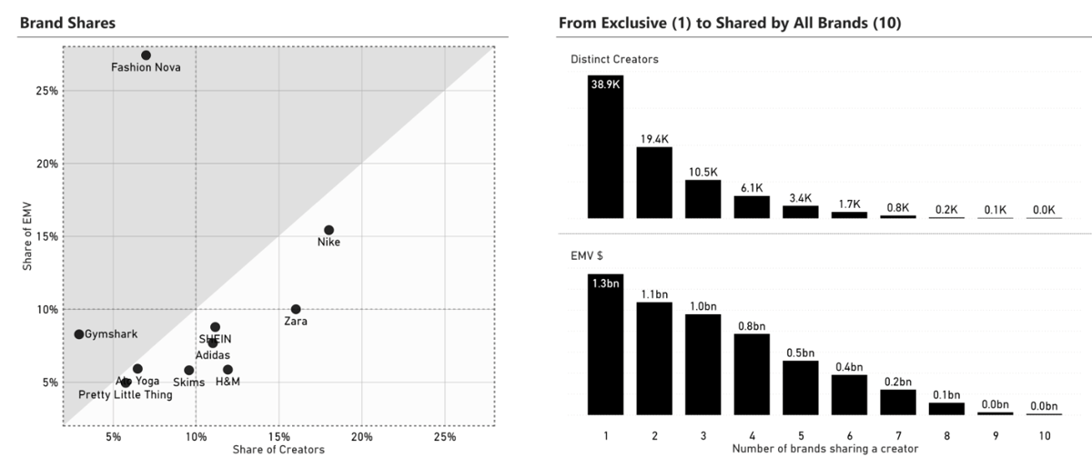Apparel Top 10 EMV Share and Distinct Creators