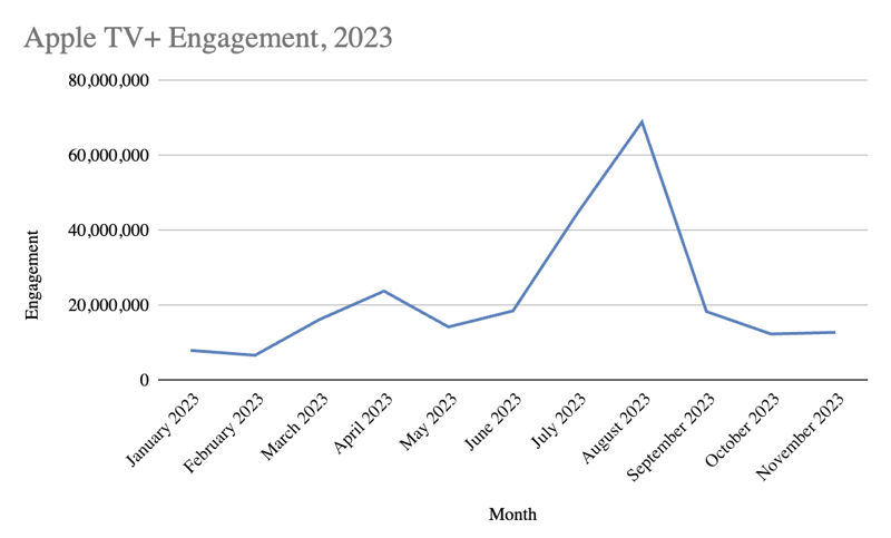 Apple TV+ Engagement