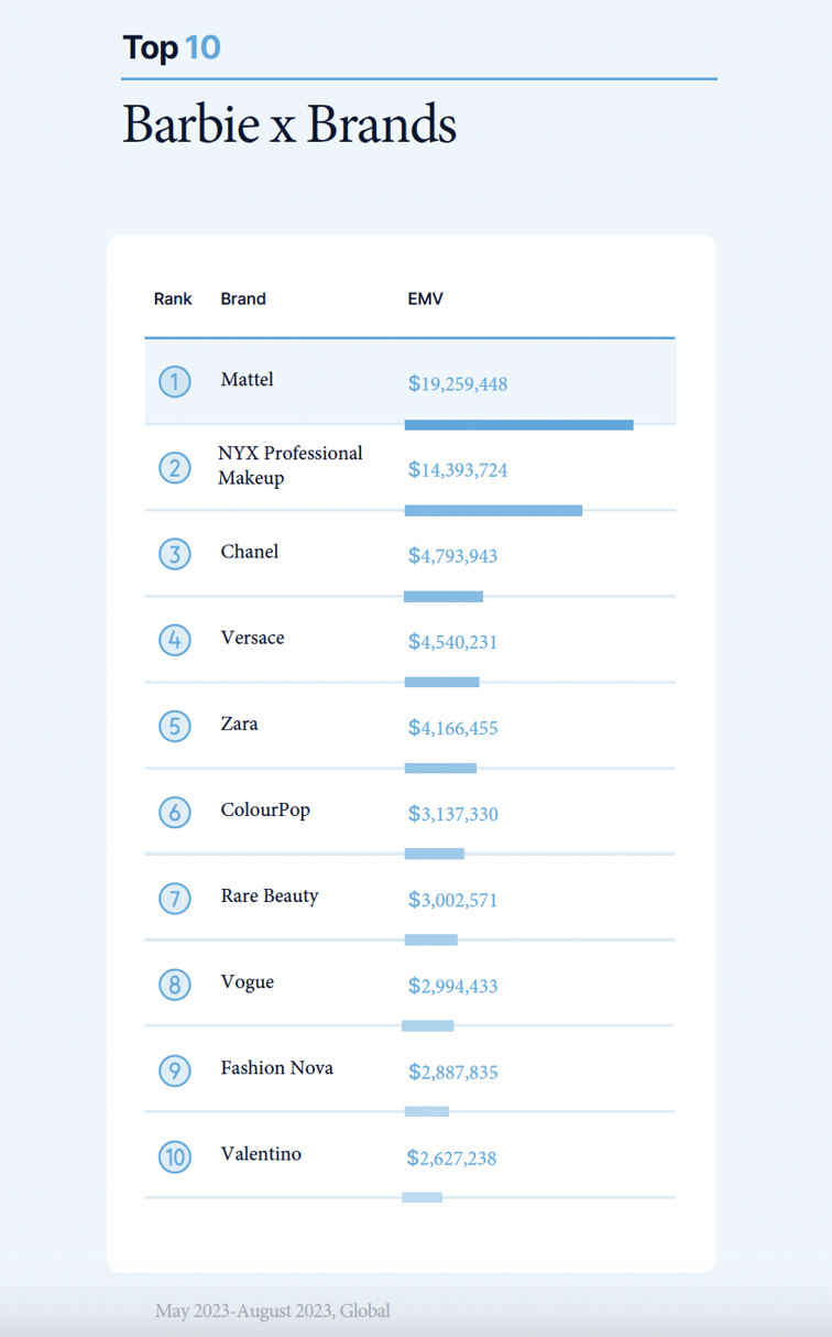 Barbie Brand Collaborations Global CreatorIQ Data Top 10