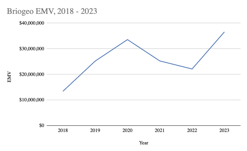 Briogeo EMV 2018 - 2023
