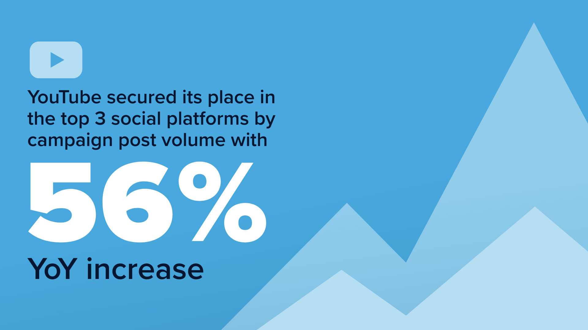 CWC25_YouTubeIncrease