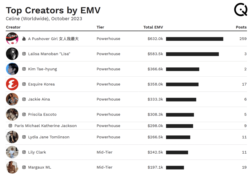 Celine Top Creators October 2023 Lisa