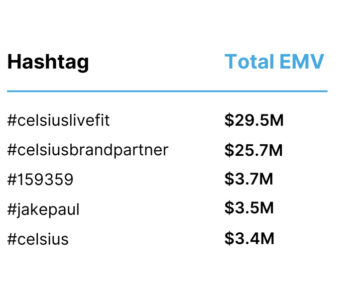 Celsius Hashtags & EMV