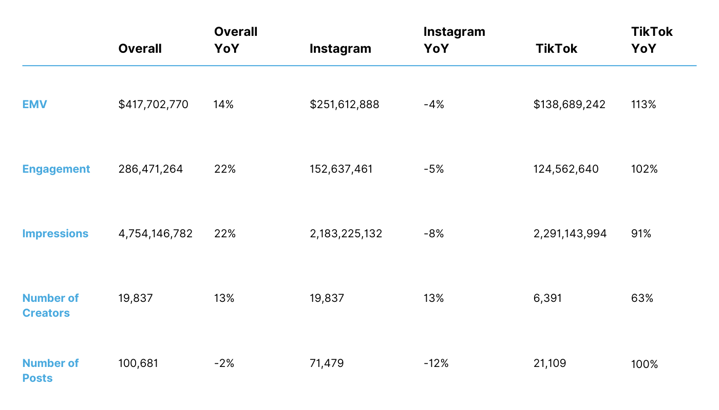 Charlotte Tilbury Stats by total, Instagram and TikTok