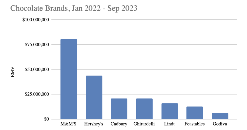 Chocolate Brands EMV Jan 2022-Sept 2023