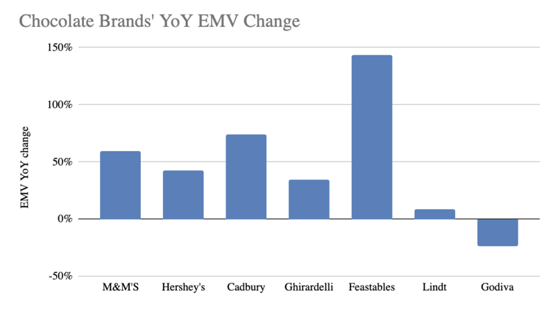 Chocolate Brands YoY EMV Change