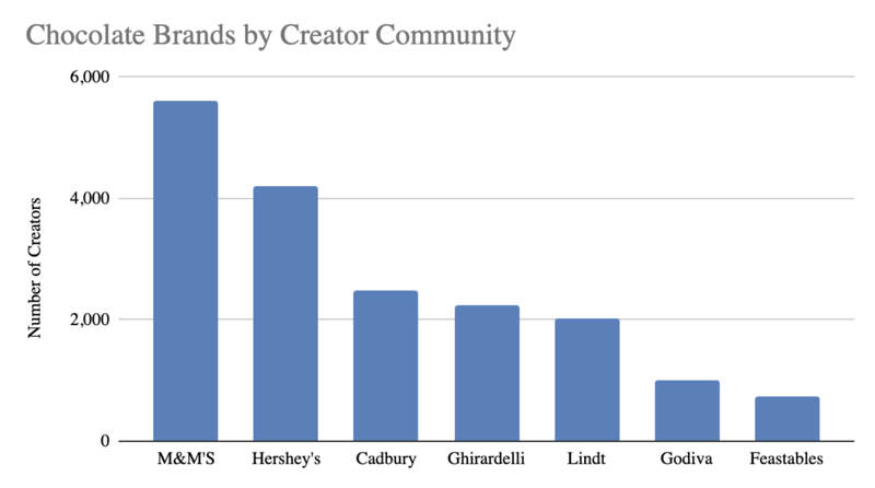 Chocolate Brands by Creator Community