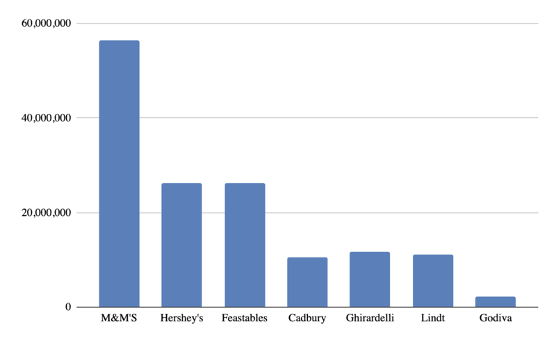 Chocolate Brands by Engagement 