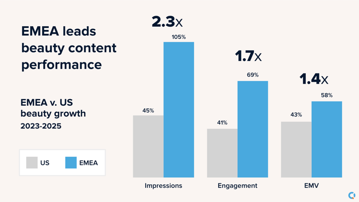 EMEA leads beauty content performance
