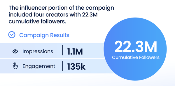 Crocs Influencer Campaign Effective Marketing Stats