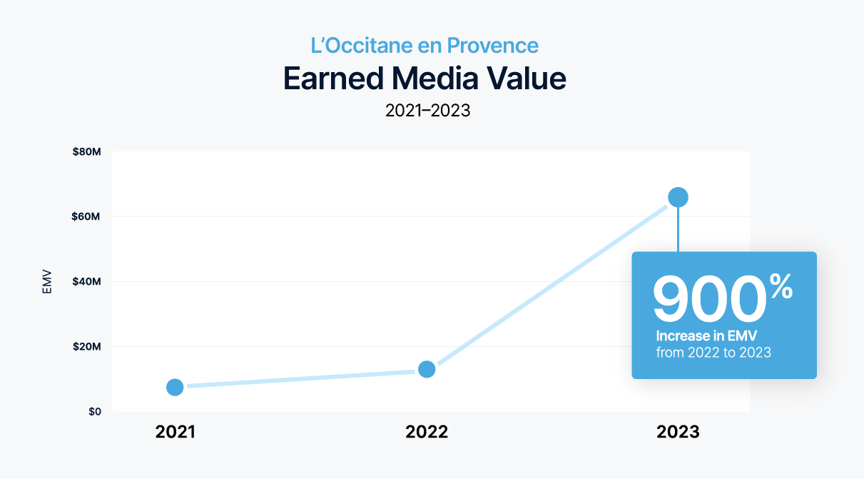 DE-58_LOccitane_EMVChart