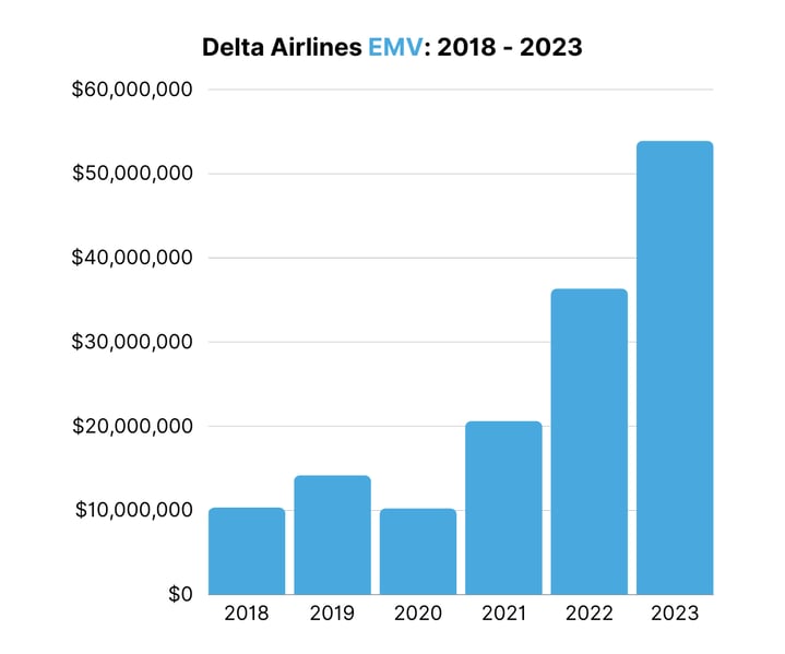 Delta Airlines EMV 2018 - 2023