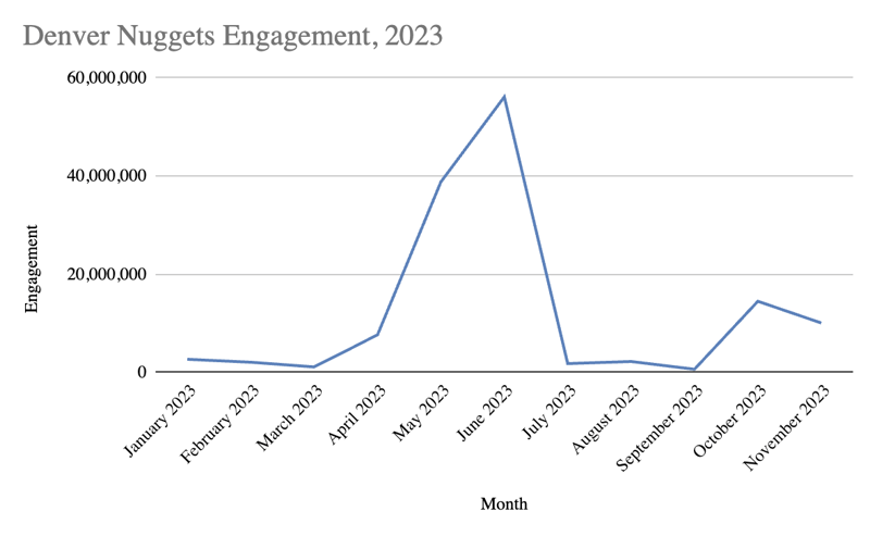Denver Nuggets Engagement 2023