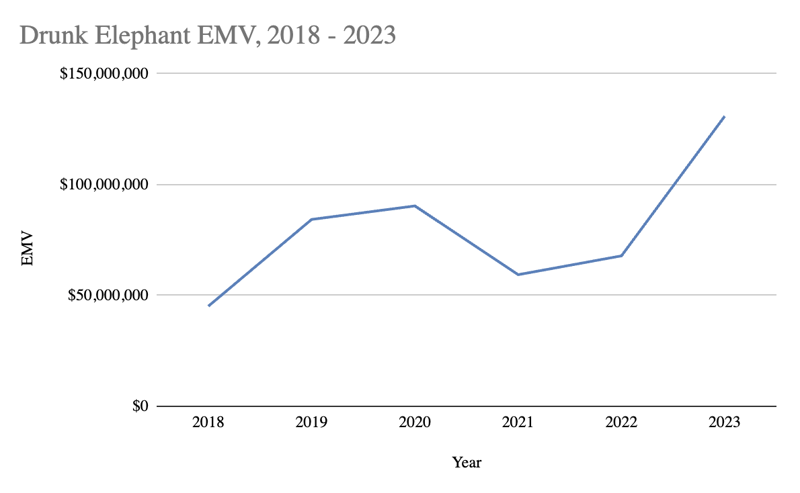 Drunk Elephant EMV 2018-2023