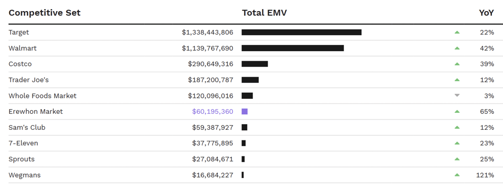 Erewhon 2023 US Performance with CreatorIQ's EMV Stats