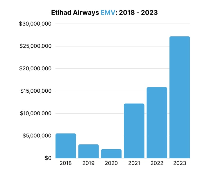 Etihad Airways EMV 2018 - 2023 (1)