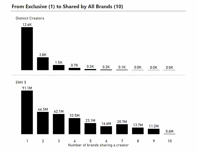 Fragrance inverse creator overlap