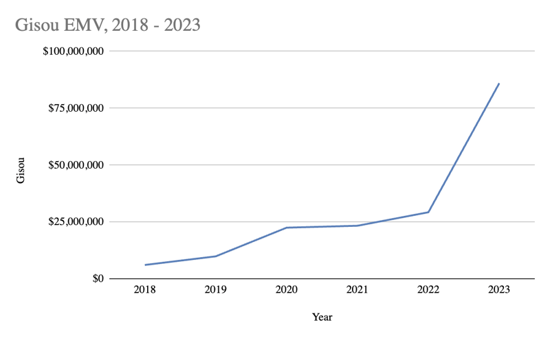 Gisou EMV 2018-2023