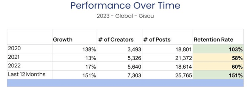 Gisou Performance 2020-2023