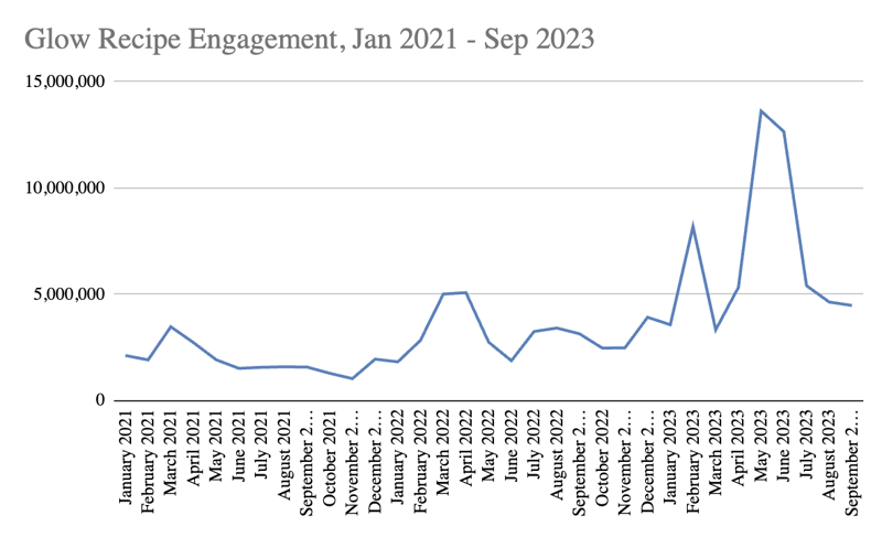 Glow Recipe Engagement 2021-2023