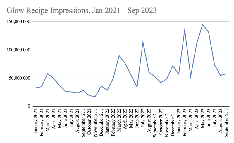 Glow Recipe Impressions 2021-2023