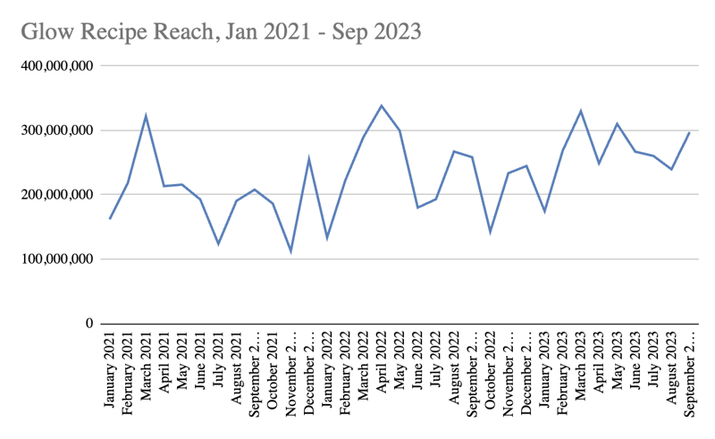 Glow Recipe Reach 2021-2023