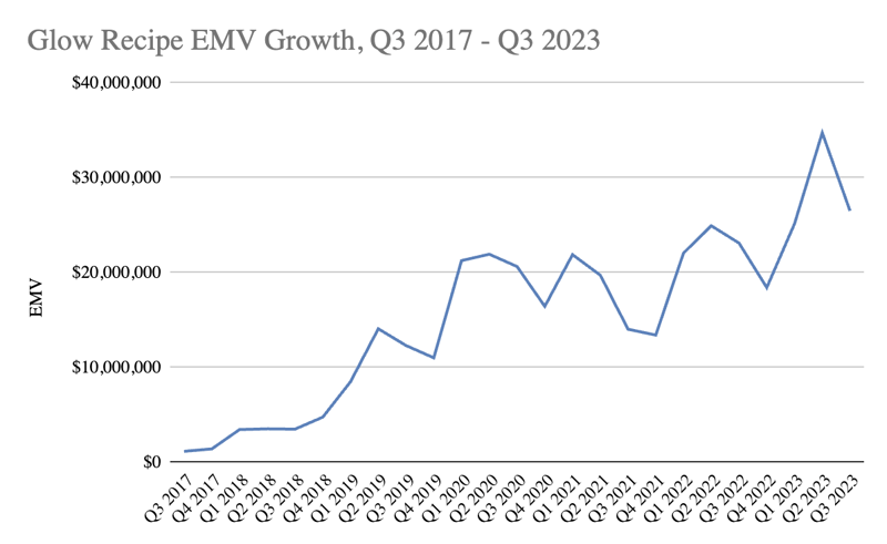 How Glow Recipe has grown by EMV since 2017