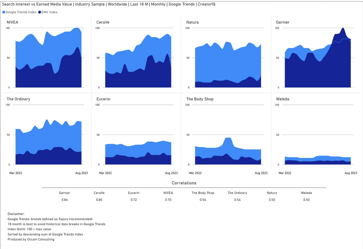 Google Trends CreatorIQ Search Interest vs Earned Media Value