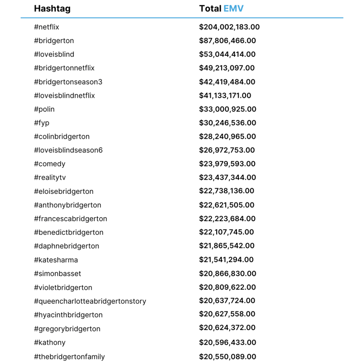 Hashtags by Total EMV for Netflix