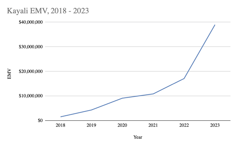 Huda Beauty's Kayali Fragrance EMV Performance 2018-2023