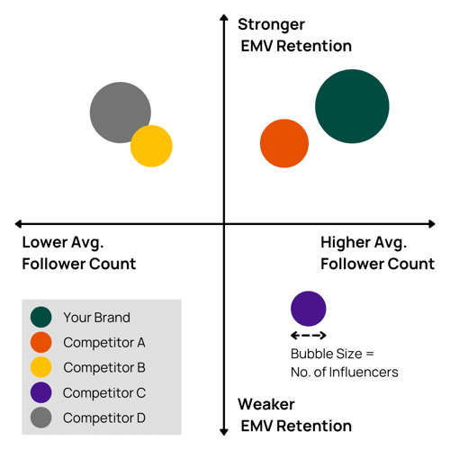 A labeled illustration of the Community Composition chart in Tribe Dynamics’ influencer marketing software.
