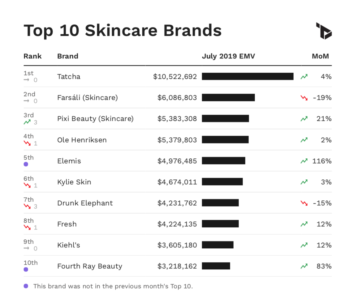 Chart showing Top 10 skincare brands by EMV performance in July 2019. 