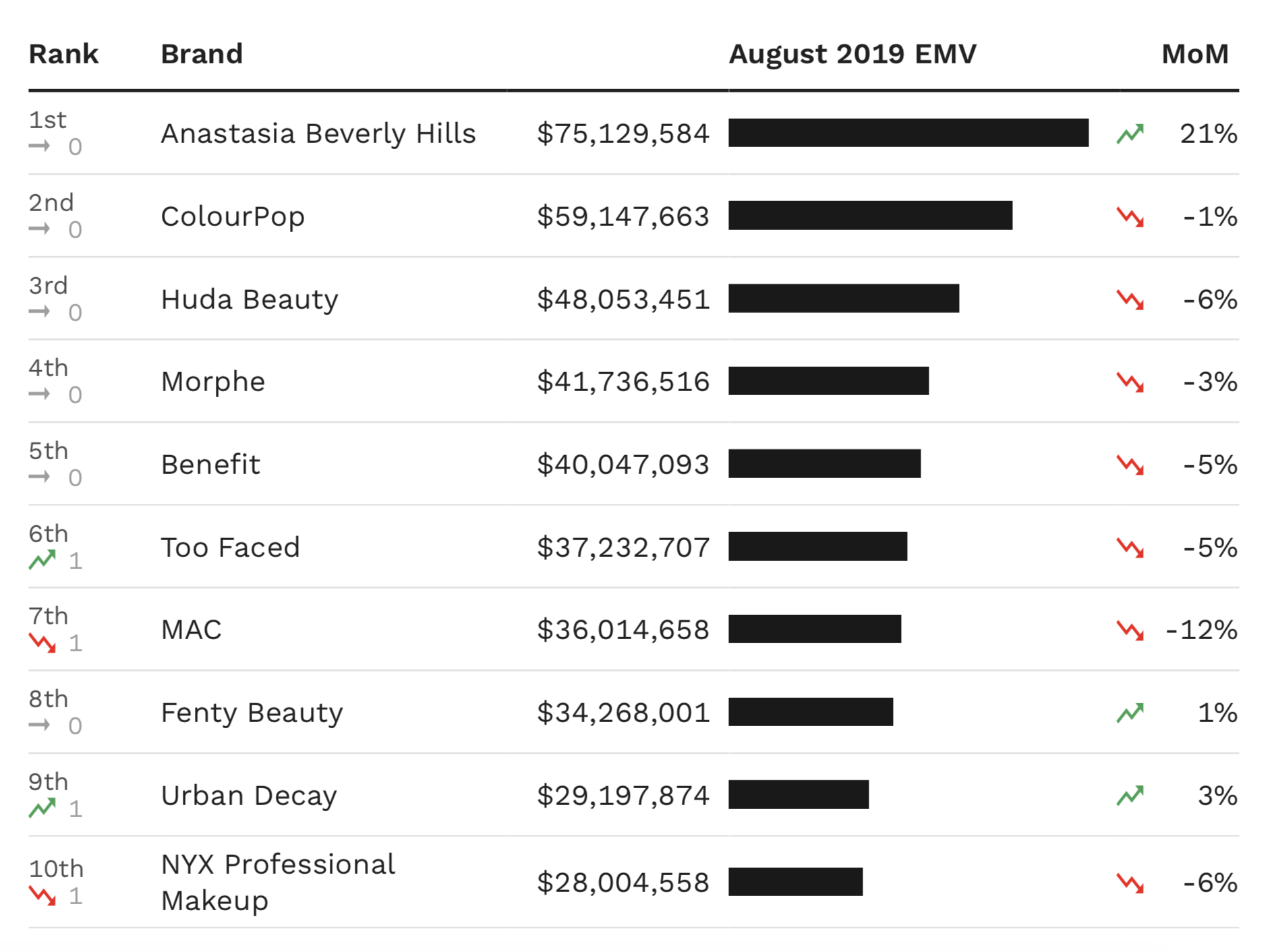 A chart showing the top 10 makeup brands in the U.S. by EMV performance in August.